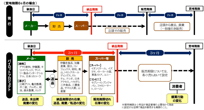 加工品の納品期限の見直し・再検討に関するパイロットプロジェクトの実施結果