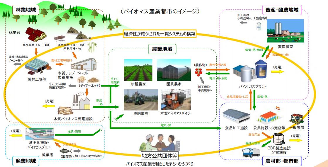 バイオマス産業都市のイメージ