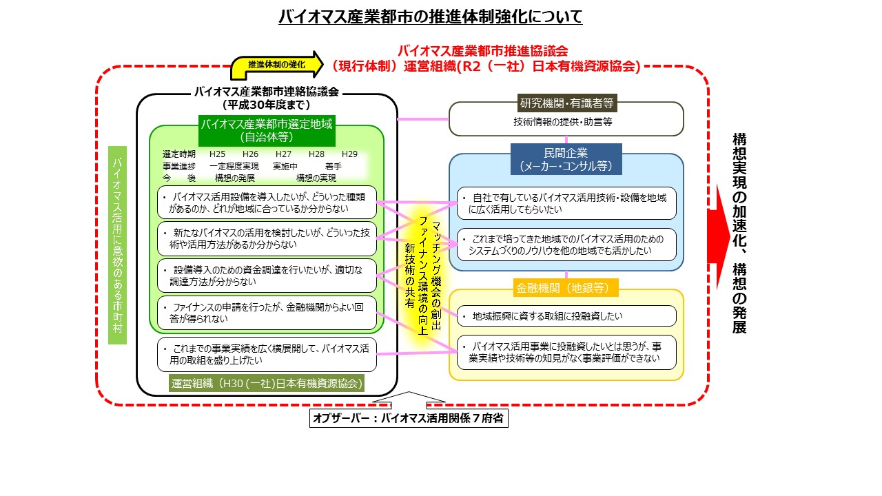 バイオマス産業都市の推進体制強化