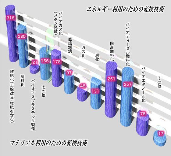 グラフ「バイオマス変換技術別件数」