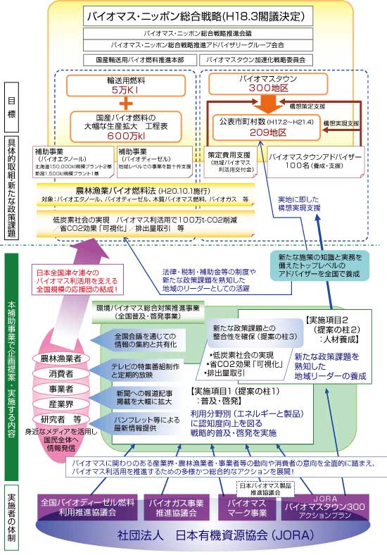 全国規模での環境バイオマスに関する意識改革