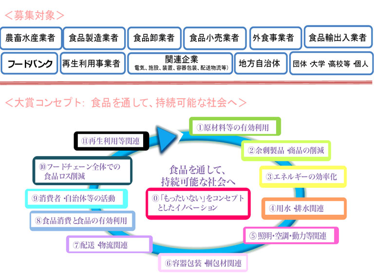 募集対象