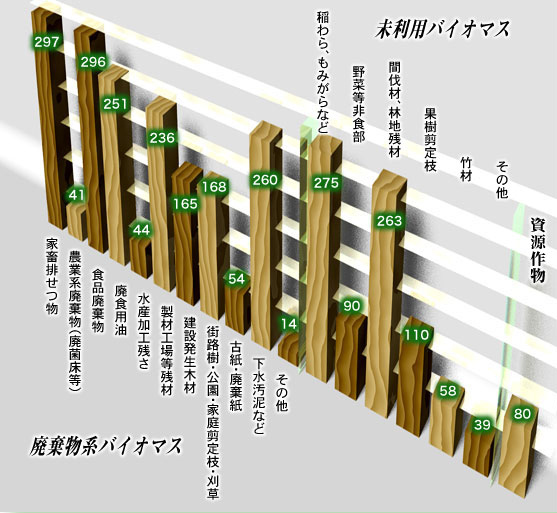 グラフ「バイオマスの種類別件数」